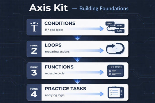 Diagram of 'Axis Kit' building foundations with labeled components on a dark background.