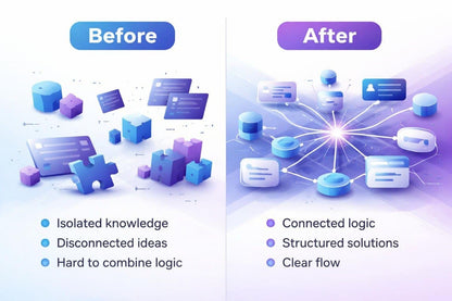 Before and after comparison of knowledge organization with icons and text labels.